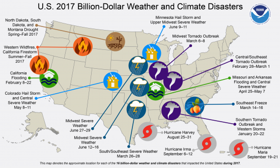 Source: NOAA National Centers for Environmental Information (NCEI) U.S. Billion-Dollar Weather and Climate Disasters (2018). https://www.ncdc.noaa.gov/billions/