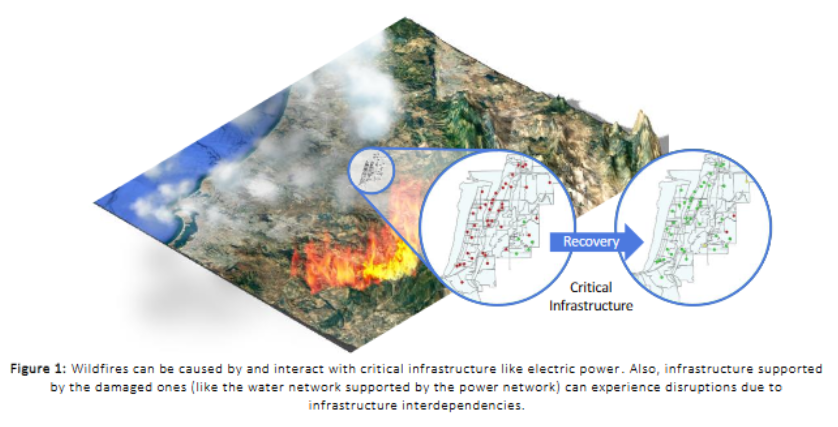 Model of wildfire damage