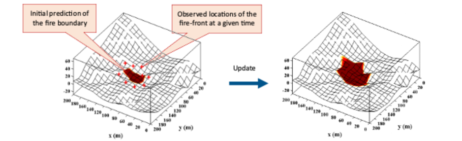 Model of a wildfire spreading